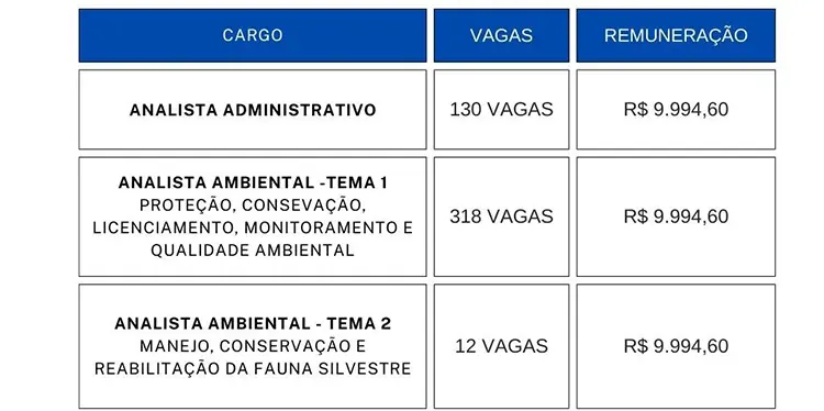 Quadro que mostra a quantidade de Vagas